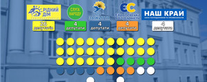 Хто стане депутатами Чернігівської міської ради: офіційні дані