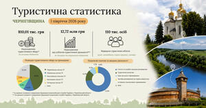 Туризм Чернігівщини: підсумки І півріччя 2026 року