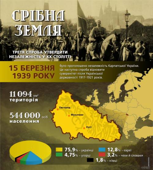 15 березня 1939 року Карпатська Україна проголосила незалежність. Інфографіка